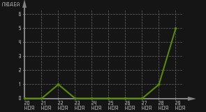 статистика посещаемости страниц автора (посетителей/дата)