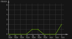 статистика посещаемости страниц автора (посетителей/дата)