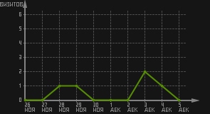 статистика посещаемости страниц автора (визитов/дата)