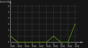 статистика посещаемости страниц автора (визитов/дата)
