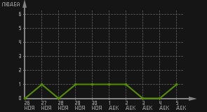 статистика посещаемости страниц автора (посетителей/дата)