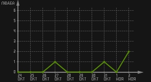 статистика посещаемости страниц автора (посетителей/дата)