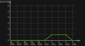 статистика посещаемости страниц автора (визитов/дата)