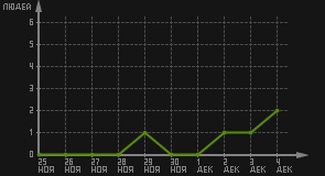 статистика посещаемости страниц автора (посетителей/дата)
