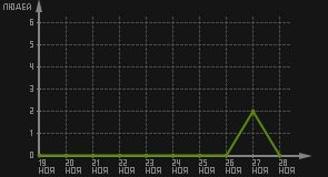 статистика посещаемости страниц автора (посетителей/дата)