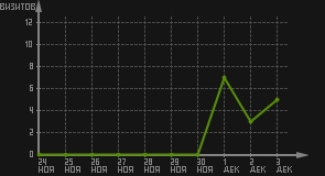 статистика посещаемости страниц автора (визитов/дата)