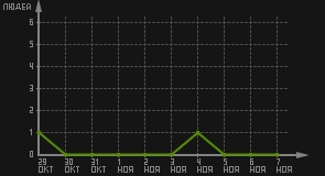 статистика посещаемости страниц автора (посетителей/дата)
