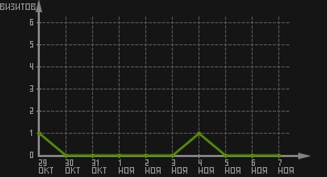 статистика посещаемости страниц автора (визитов/дата)