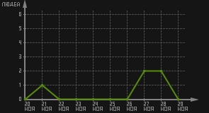 статистика посещаемости страниц автора (посетителей/дата)
