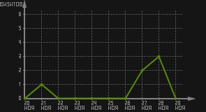статистика посещаемости страниц автора (визитов/дата)