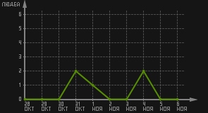 статистика посещаемости страниц автора (посетителей/дата)