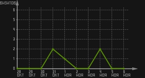 статистика посещаемости страниц автора (визитов/дата)