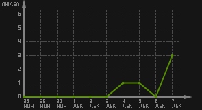 статистика посещаемости страниц автора (посетителей/дата)