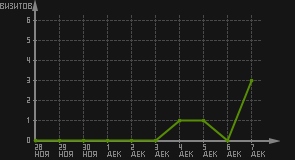 статистика посещаемости страниц автора (визитов/дата)