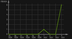статистика посещаемости страниц автора (посетителей/дата)