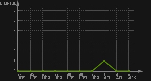 статистика посещаемости страниц автора (визитов/дата)