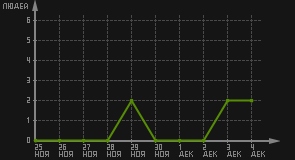 статистика посещаемости страниц автора (посетителей/дата)