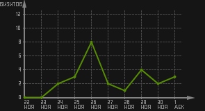 статистика посещаемости страниц автора (визитов/дата)