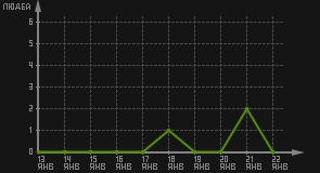 статистика посещаемости страниц автора (посетителей/дата)