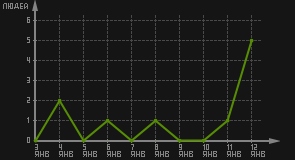 статистика посещаемости страниц автора (посетителей/дата)