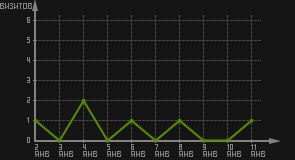 статистика посещаемости страниц автора (визитов/дата)