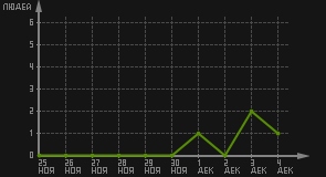 статистика посещаемости страниц автора (посетителей/дата)