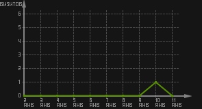статистика посещаемости страниц автора (визитов/дата)