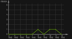 статистика посещаемости страниц автора (посетителей/дата)