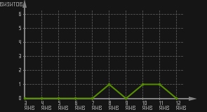 статистика посещаемости страниц автора (визитов/дата)