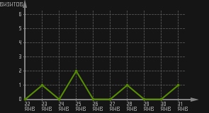 статистика посещаемости страниц автора (визитов/дата)