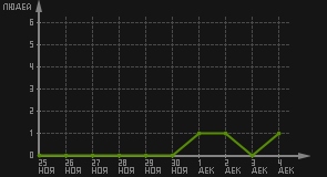 статистика посещаемости страниц автора (посетителей/дата)