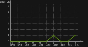 статистика посещаемости страниц автора (визитов/дата)