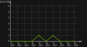 статистика посещаемости страниц автора (визитов/дата)