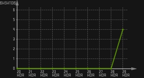 статистика посещаемости страниц автора (визитов/дата)