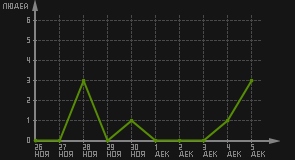 статистика посещаемости страниц автора (посетителей/дата)