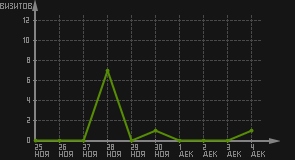 статистика посещаемости страниц автора (визитов/дата)