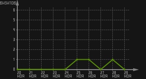 статистика посещаемости страниц автора (визитов/дата)