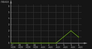 статистика посещаемости страниц автора (посетителей/дата)