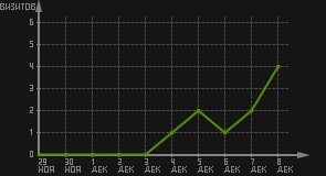 статистика посещаемости страниц автора (визитов/дата)