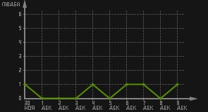 статистика посещаемости страниц автора (посетителей/дата)