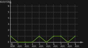 статистика посещаемости страниц автора (визитов/дата)