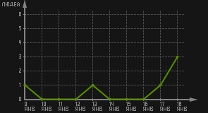 статистика посещаемости страниц автора (посетителей/дата)