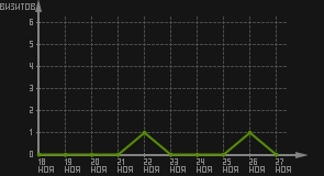 статистика посещаемости страниц автора (визитов/дата)