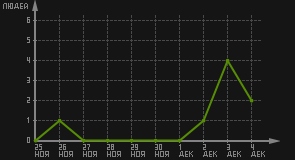 статистика посещаемости страниц автора (посетителей/дата)