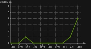 статистика посещаемости страниц автора (визитов/дата)