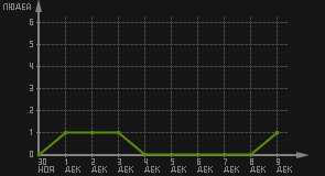 статистика посещаемости страниц автора (посетителей/дата)