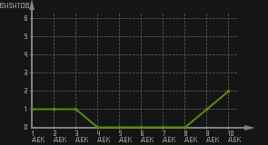 статистика посещаемости страниц автора (визитов/дата)
