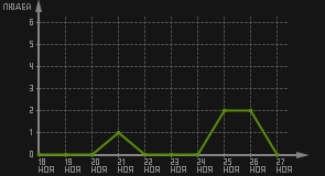 статистика посещаемости страниц автора (посетителей/дата)