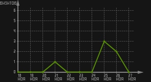 статистика посещаемости страниц автора (визитов/дата)