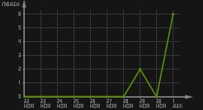 статистика посещаемости страниц автора (посетителей/дата)